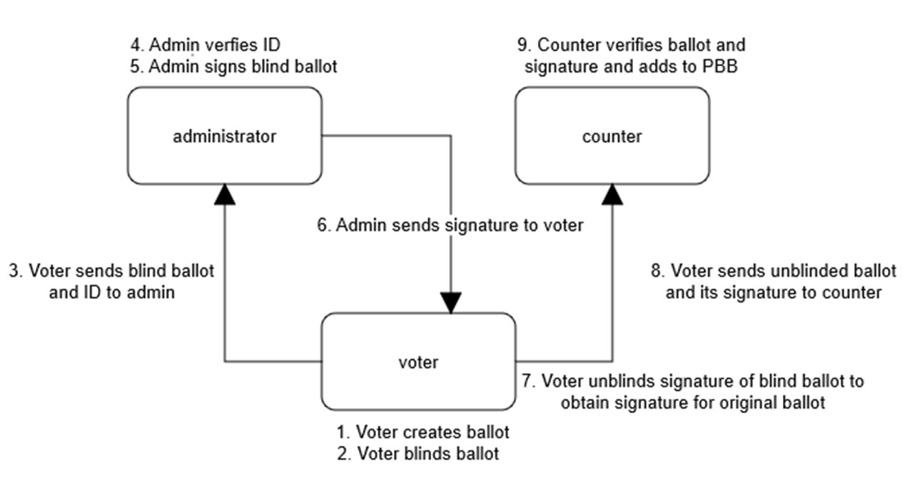 Cryptographically Secure voting for the MIT Community